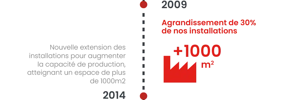 2009-2014: Agrandissement de 30% de nos installations. Nouvelle extension des installations pour augmenter la capacité de production, atteignant un espace de plus de 100m2