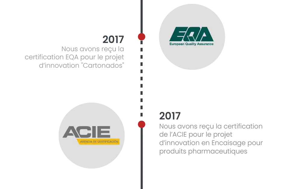 2017: Nous avons reçu la certification EQA pour le projet d'innovation "Cartonados" 2017: Nous avons reçu la certificaction de l'ACIE pour le projet d'innovation en Encaisage pour produits pharmaceutiques.